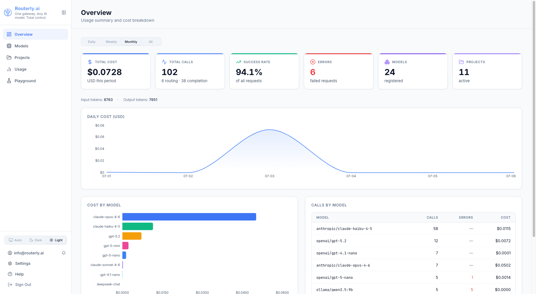 Routerly dashboard overview showing cost cards, chart, and per-model breakdown
