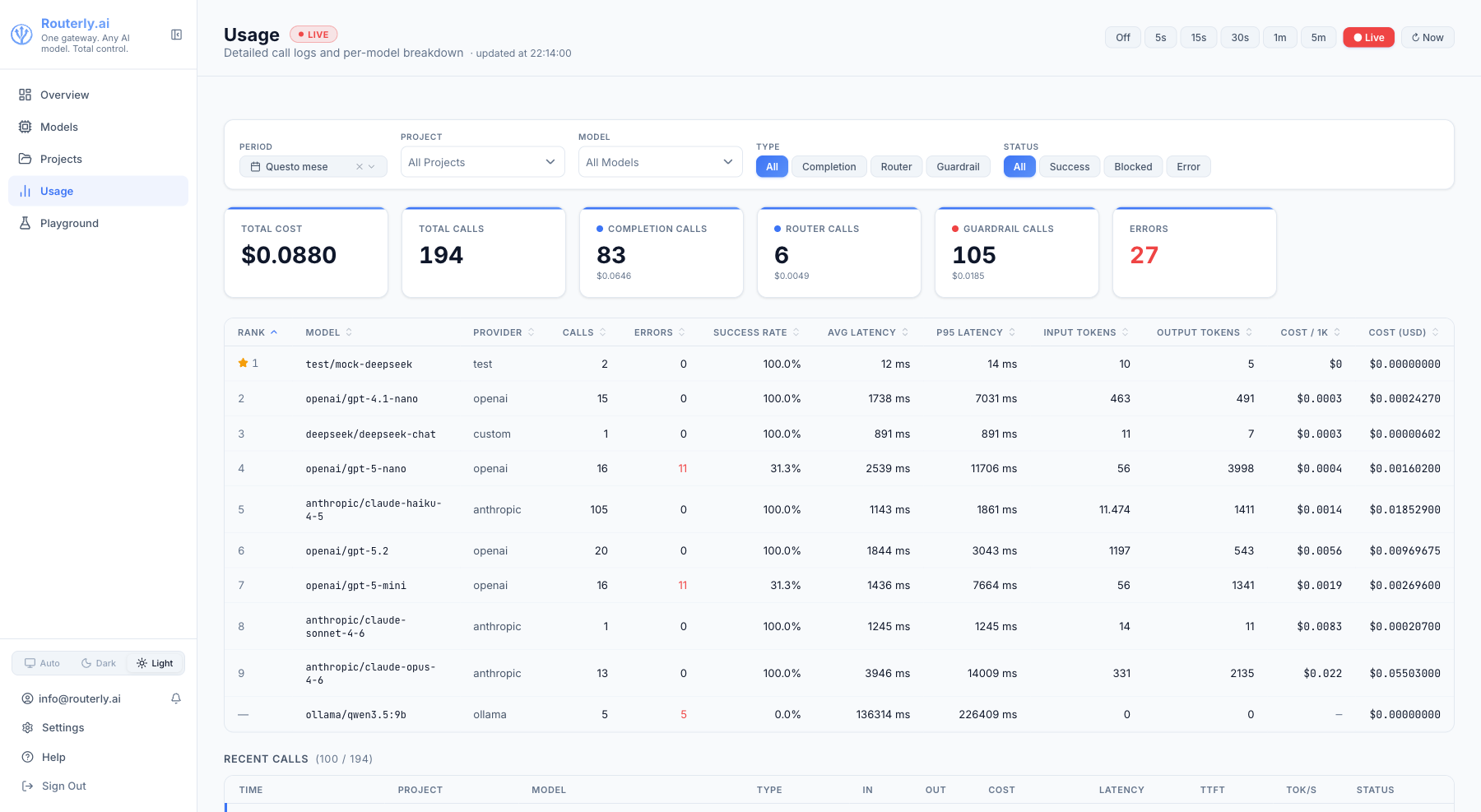 Usage page showing total cost, call counts, per-model breakdown, and request log